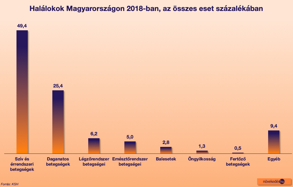 Halálokok Magyarországon