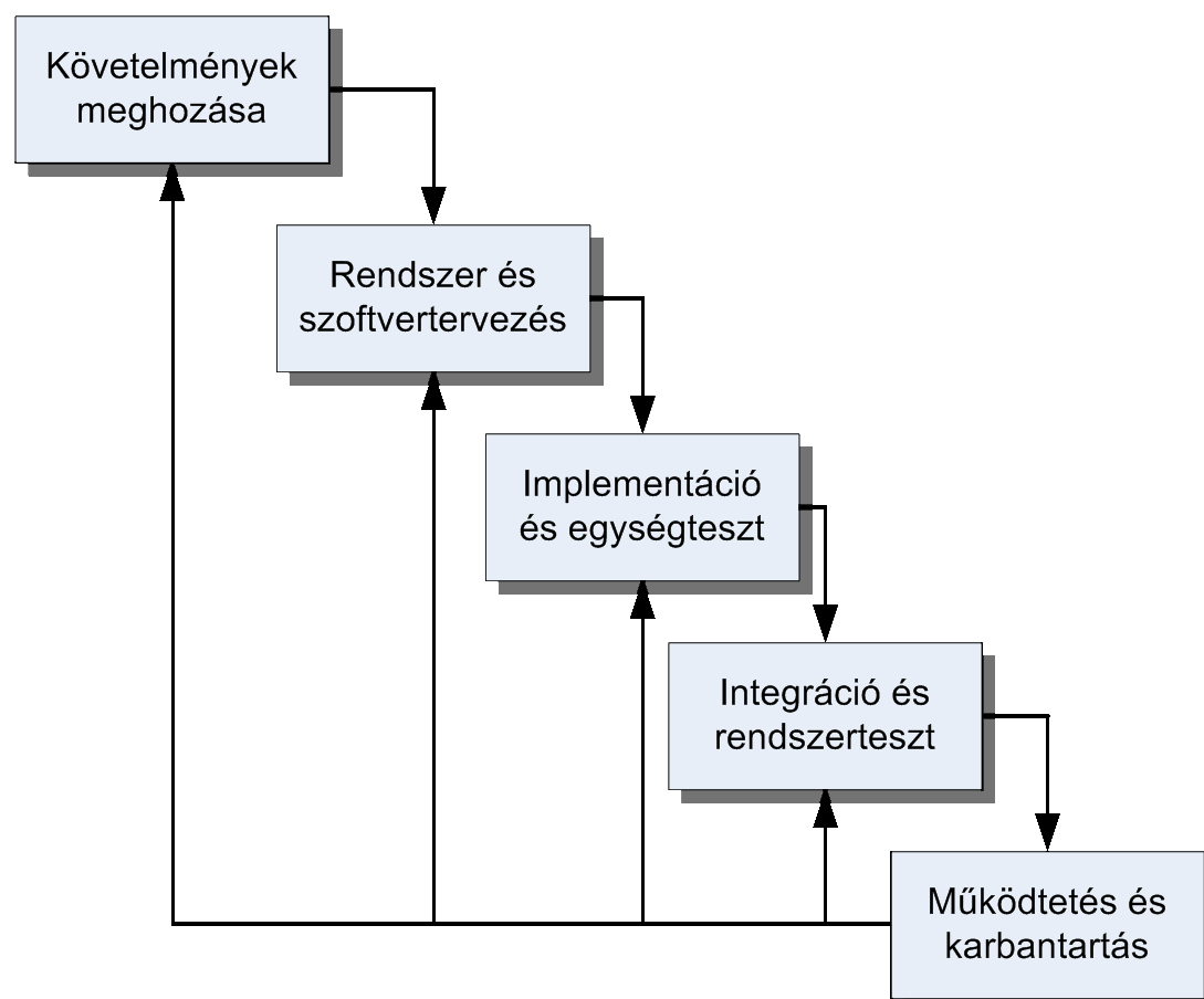 Vízesés modell